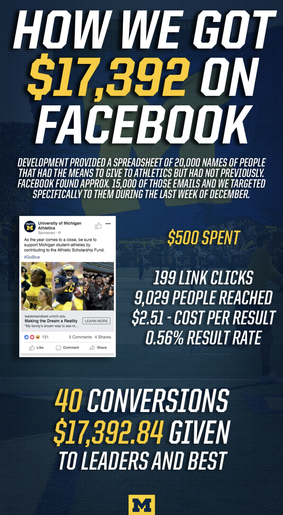 Facebook Ad Results